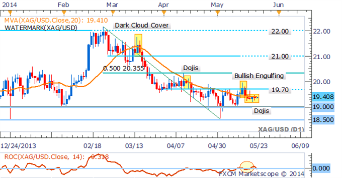 XAG/USD