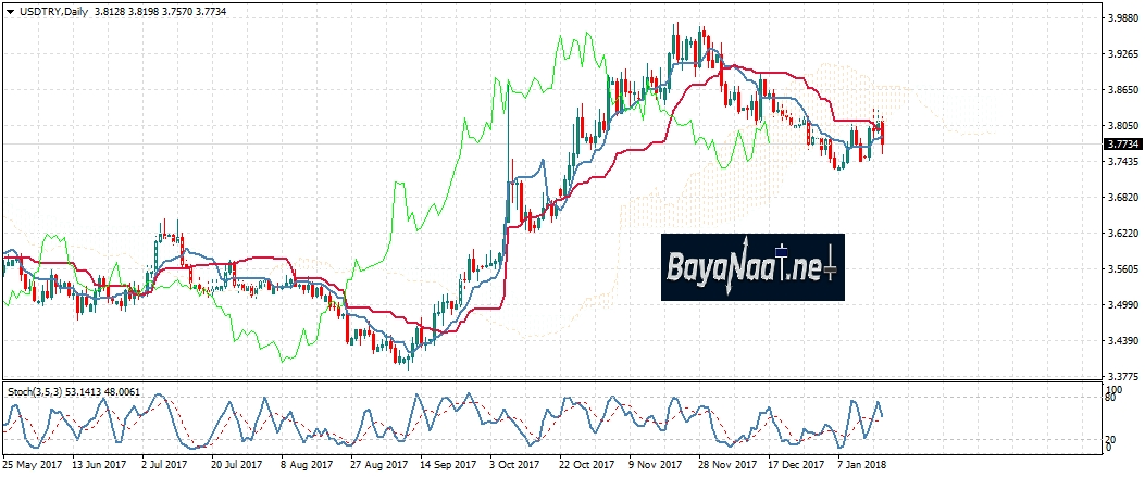 الرسم البياني الفني للدولار ليرة تركية www.bayanaat.net