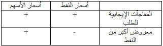 تأثير مفاجآت العرض والطلب