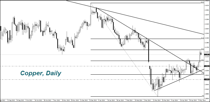 Copper,Daily