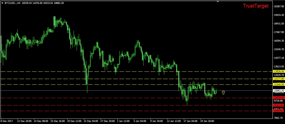 التحليل الفني للبيتكوين 24/1/2018