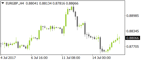 EURGBPnt07182017