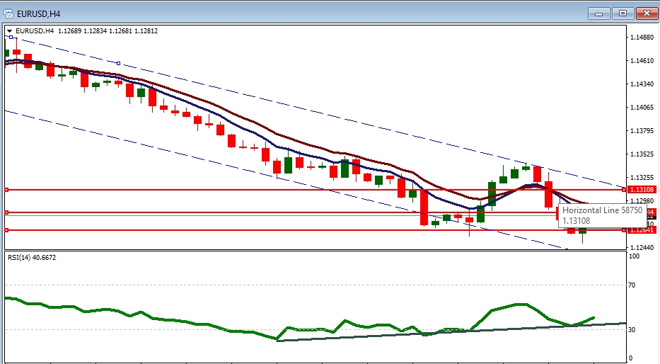 EURUSD