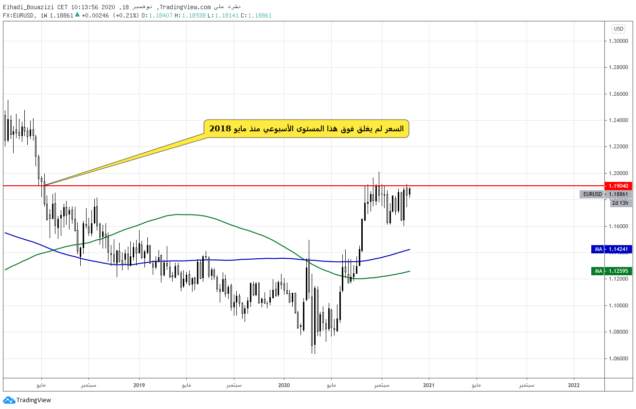 EURUSD الرسم البياني الأسبوعي لزوج اليورو دولار 