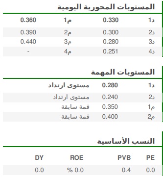 المستويات المحورية اليومية