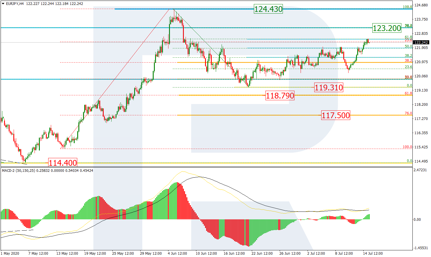 EURJPY_H4 اليورو/ين