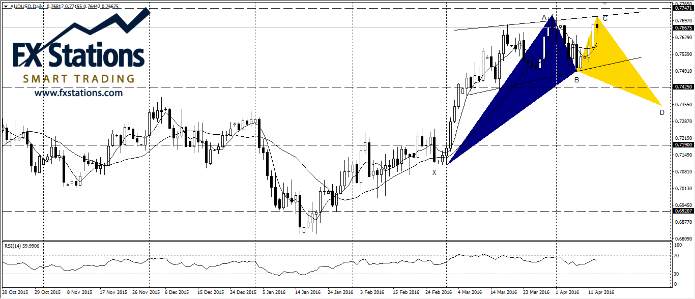 AUD/USD