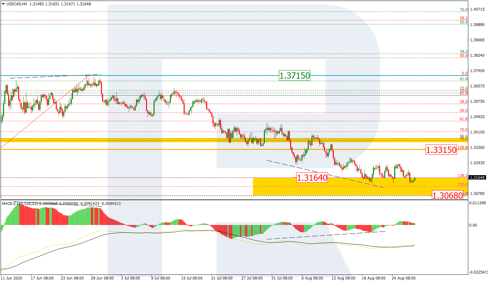 USDCAD_H4 الدولار/كندي