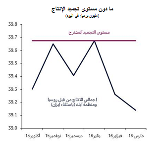 مستوى تجميد انتاج النفط المقترح