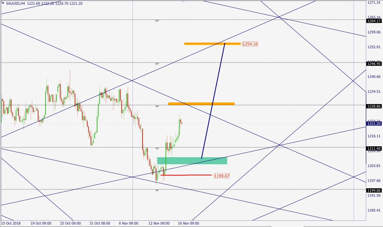 XAUUSD