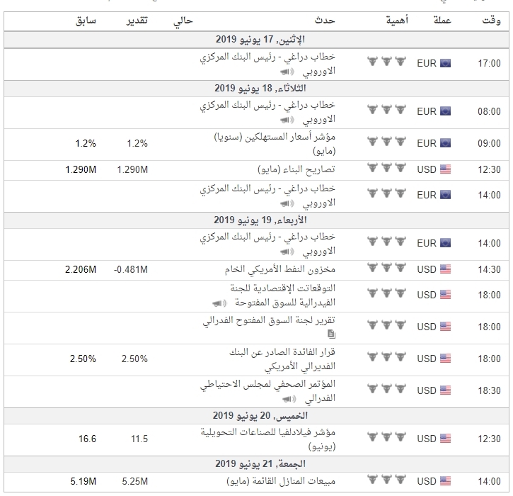 واهم اوقات التداول واهم البيانات الاقتصادية