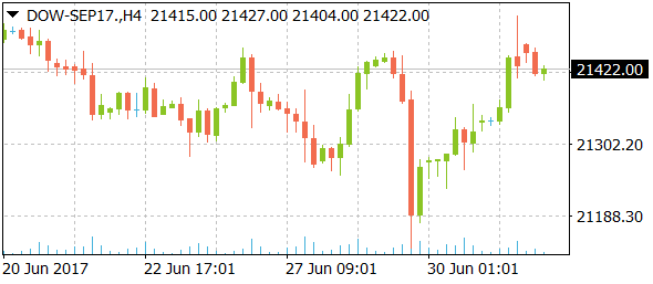 dow-sep17daily07042017