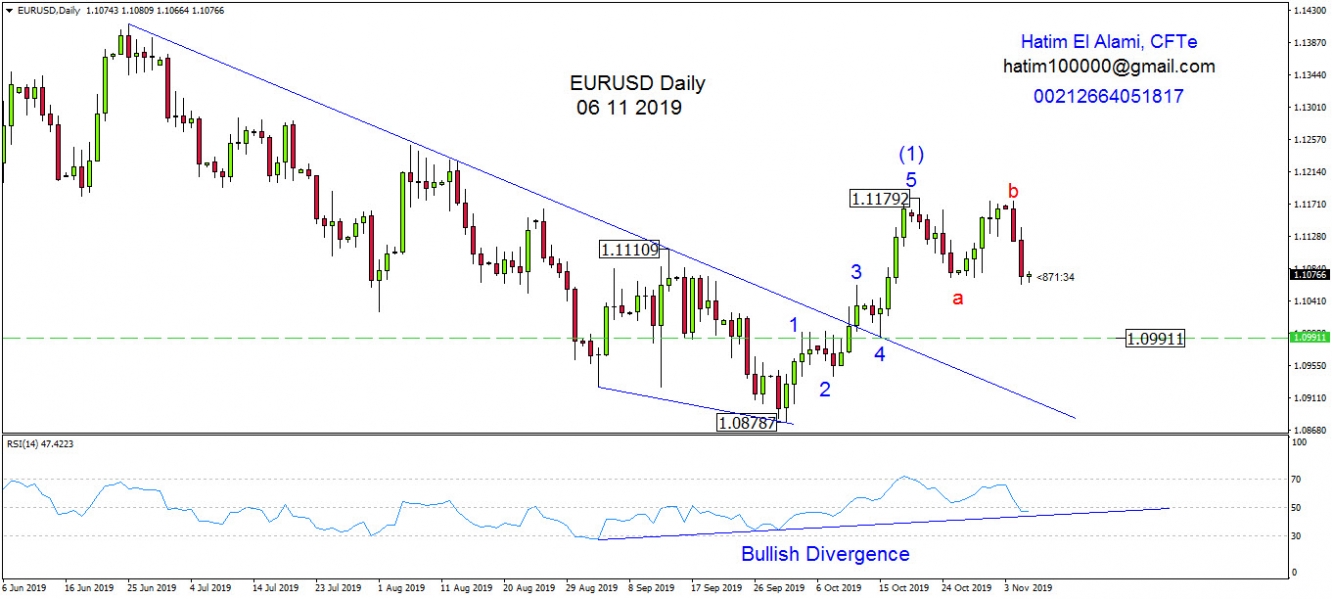 EURUSD Daily 06 11 2019