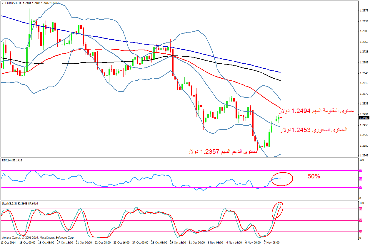 EURUSD