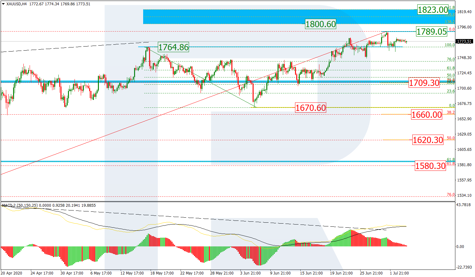 GOLD_H4 تحليل وتوقعات الذهب على إطار 4 ساعات