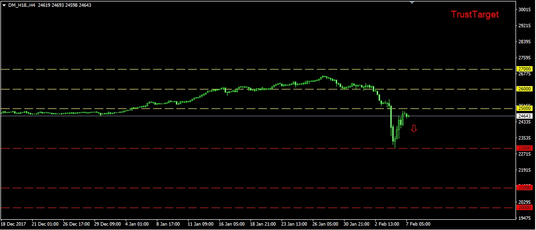 التحليل الفني للداوجونز 7/2/2018