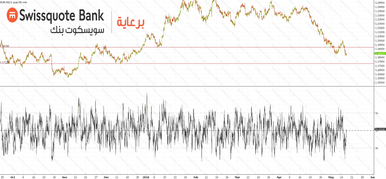 EURUSD Chart