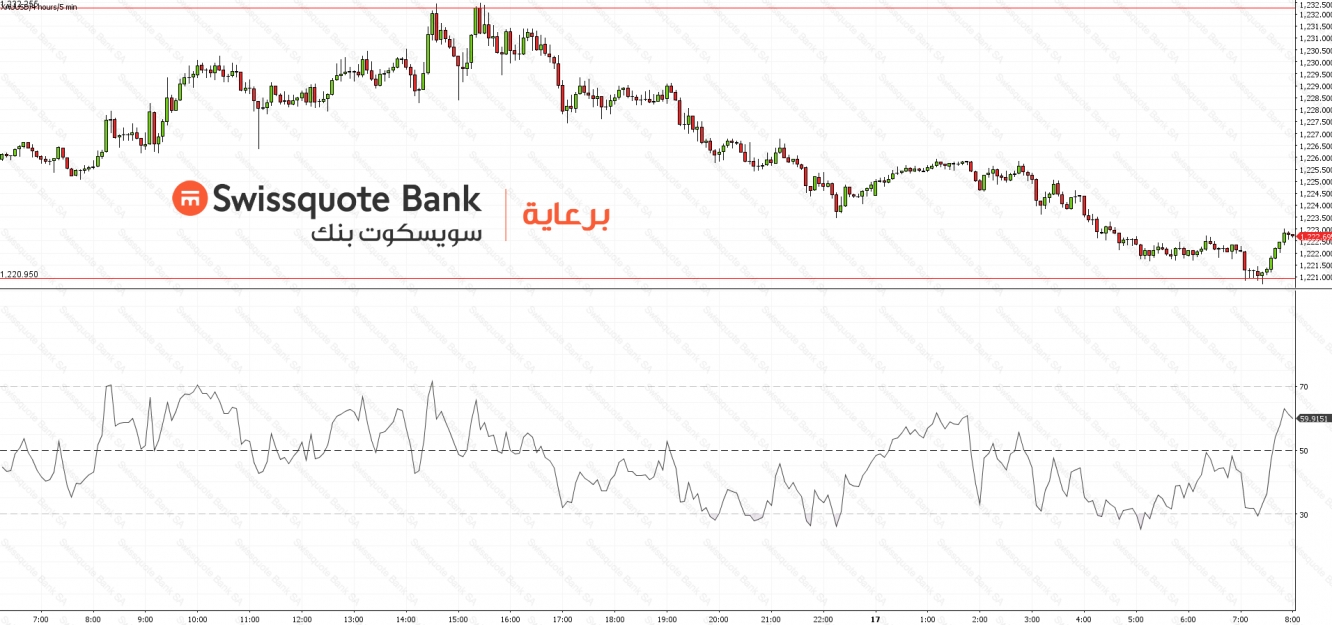 XAUUSD