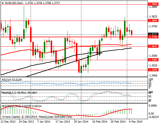 EURUSD