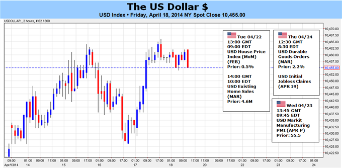 الرسم البياني لمؤشر الدولار