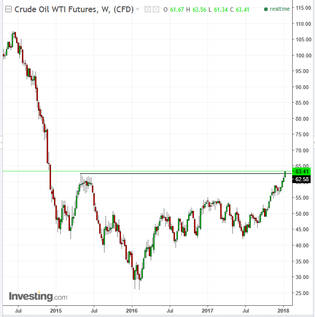 Oil Weekly 2014-2018