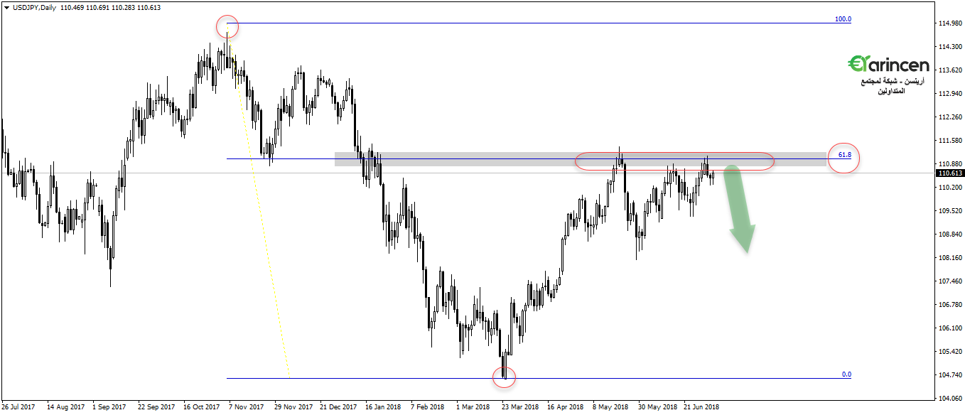 Usdjpy  daily