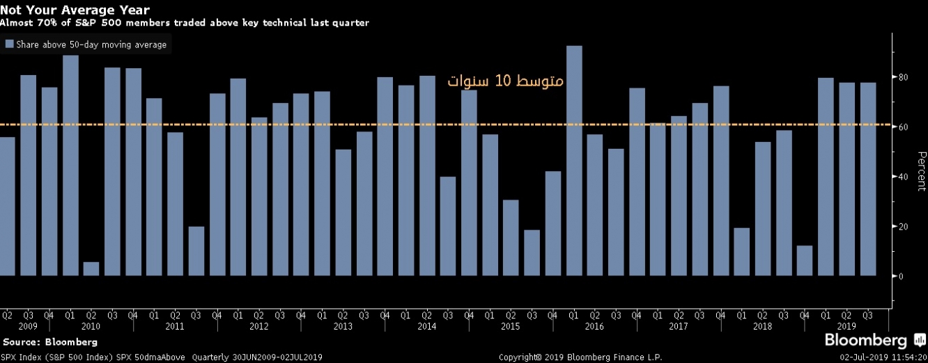 ستاندرد آند بوز500 أعلى من متوسط 10 سنوات فوق متوسط متحرك 50 يوم، وهو مؤشر فني قصير الأجل قد يشير إلى المزيد من المكاسب في المستقبل