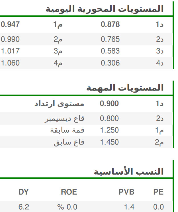 المستويات المحورية اليومية