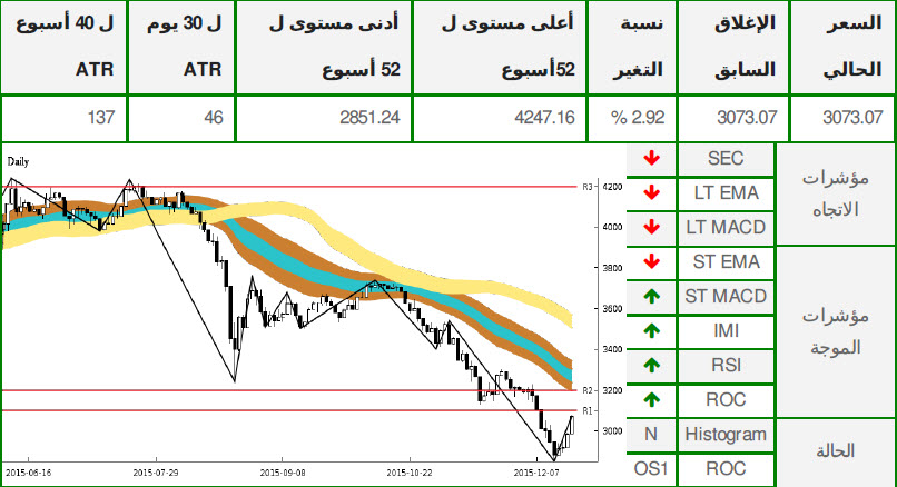 مؤشر سوق دبي المالي