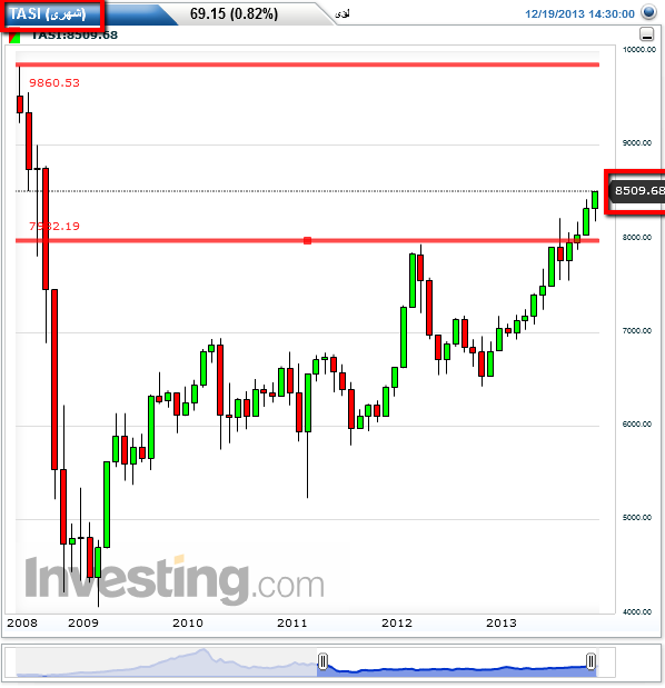 TASI Monthly