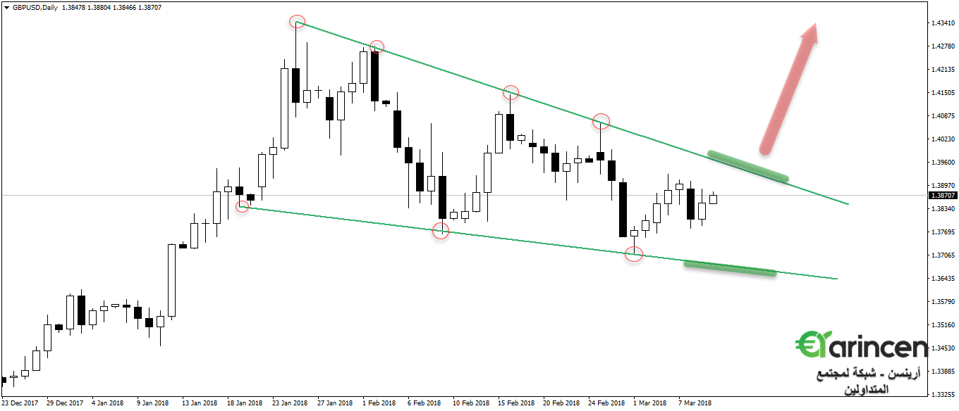 Gbpusd  daily