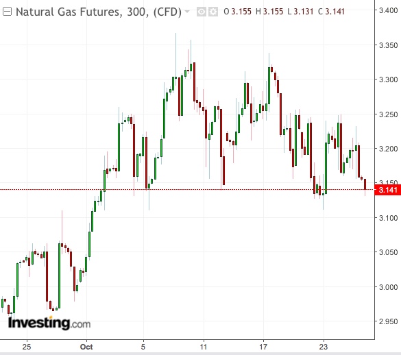 NatGas 5-Hour Chart