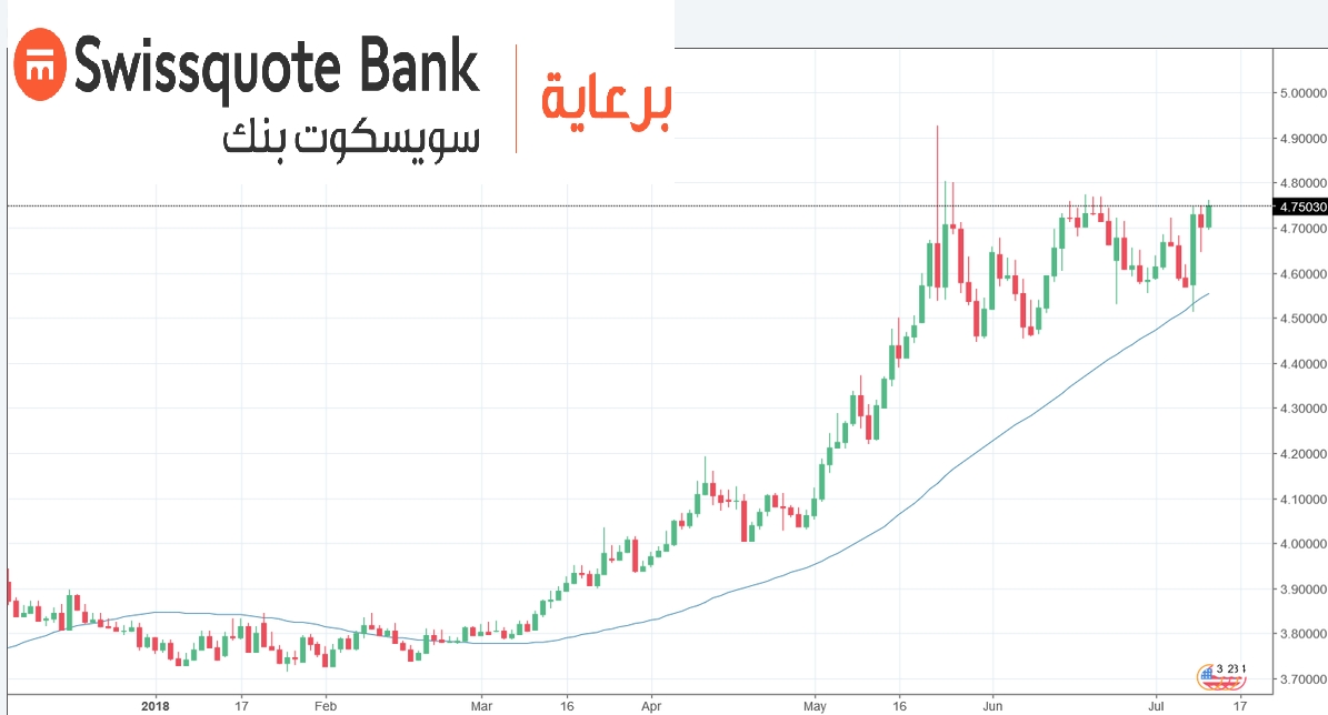 الرسم البياني اليومي للدولار ليرة تركية