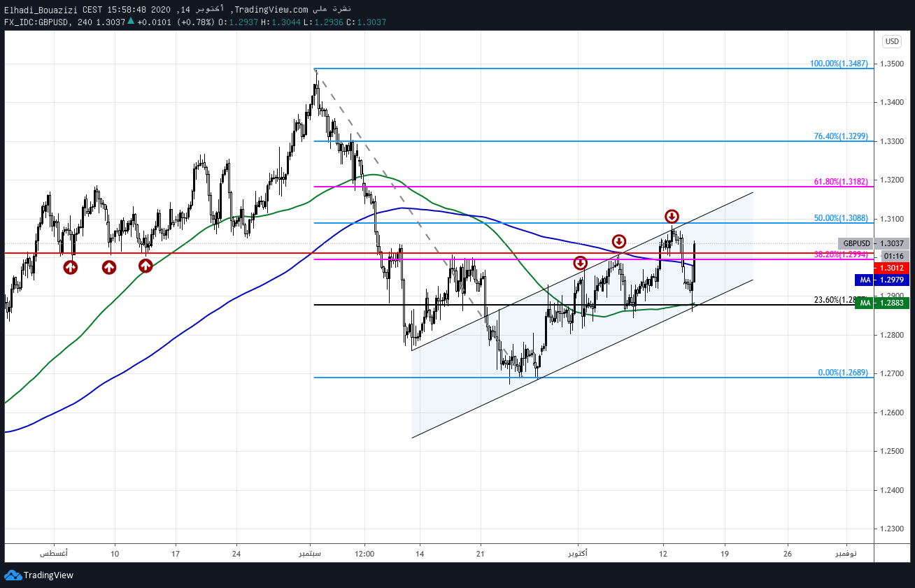 GBPUSD 4H  جنيه استرليني دولار