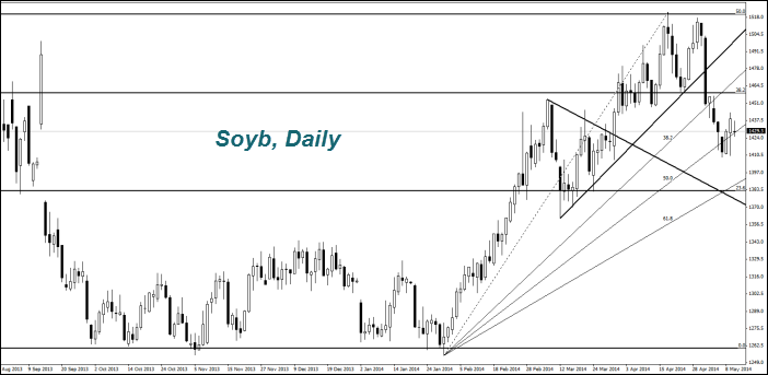 Soyb,Daily