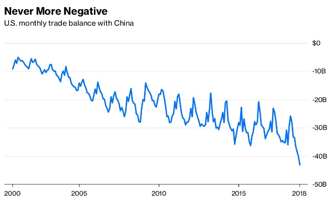 الميزان التجاري الشهري للولايات المتحدة مع الصين لم يصبح سلبياً بعد الآن