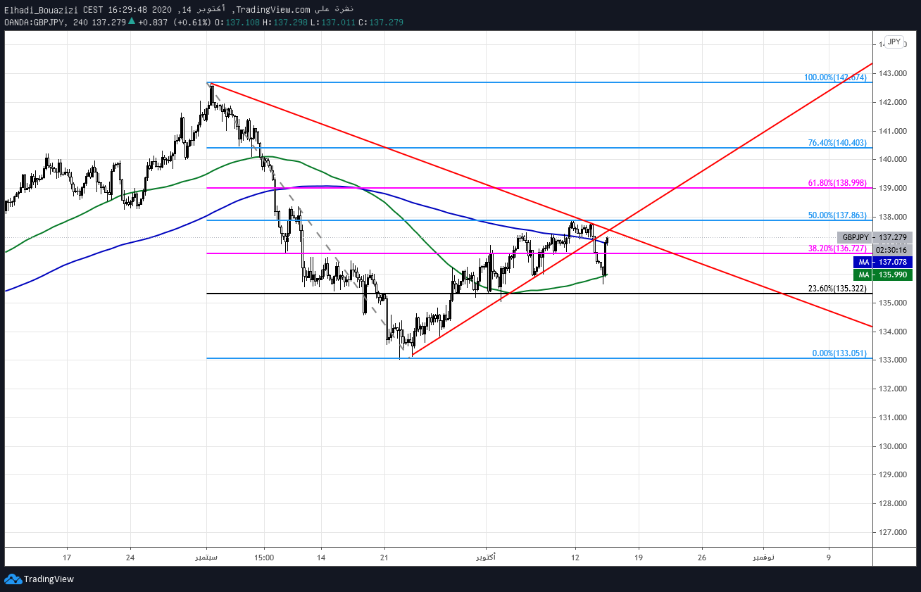 gbpjpy - الرسم البياني لزوج الاسترليني ين