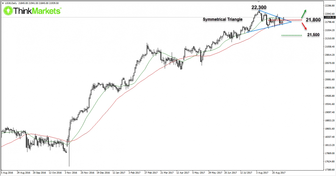 US30, Daily Chart