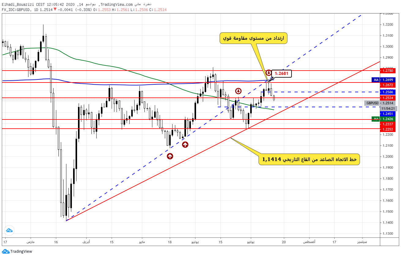 GBPUSD DAILY الرسم البياني لزوج الاسترليني (الباوند) دولار