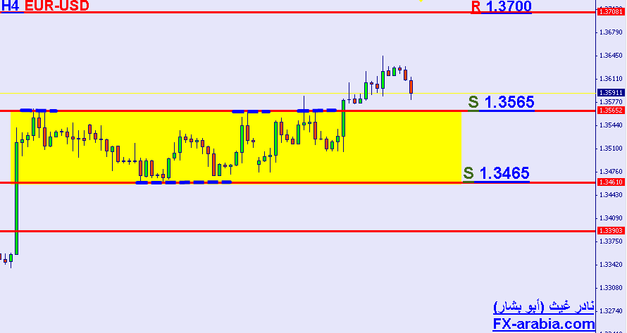 EUR/USD الرسم البياني لمدة 4 ساعات