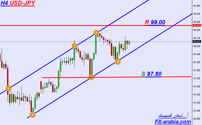 USD-JPY الرسم البياني لمدة 4 ساعات