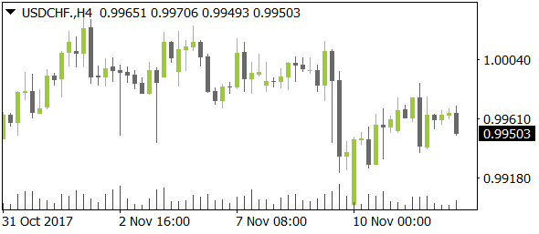 USDCHFnt11142017