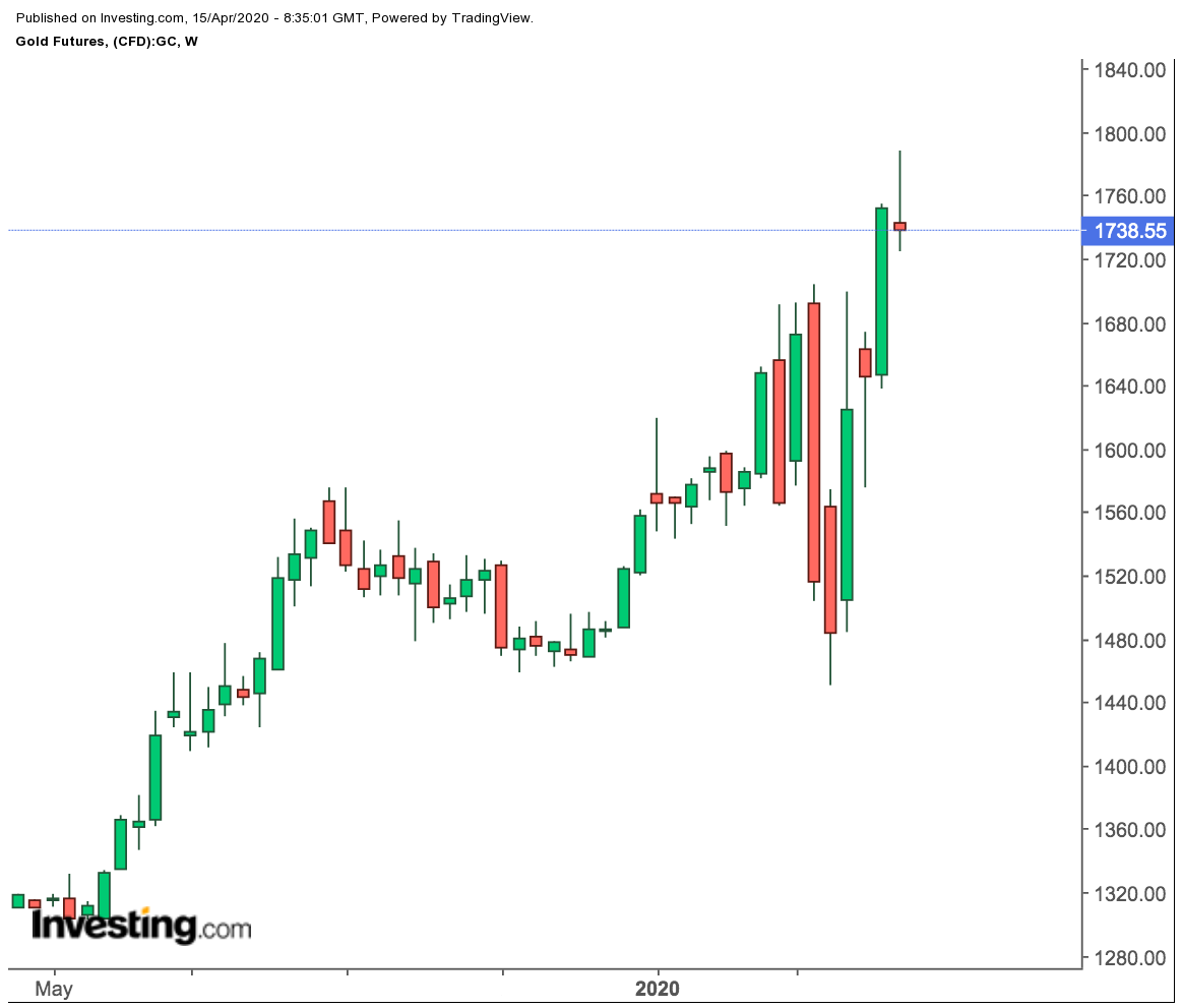 الرسم البياني لسعر الذهب على إطار الأسبوع