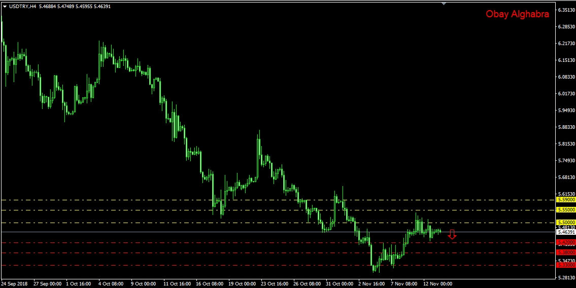 الليرة التركية بانتظار العودة 13\11\2018