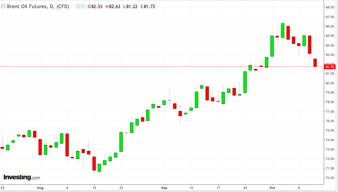 Daily Brent Oil Chart: August-October 2018