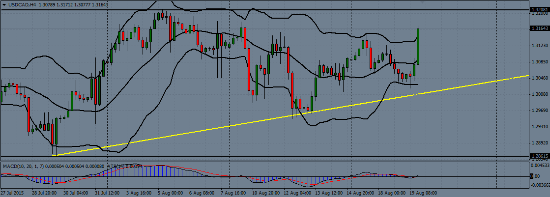 USD/CAD