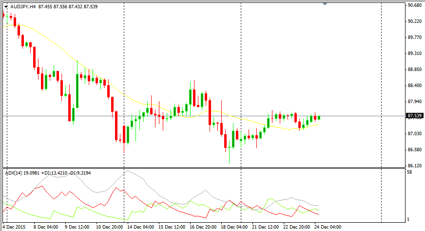 AUD/JPY Chart