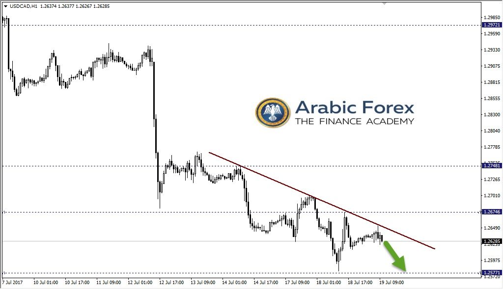 الدولار الكندي مقابل الدولار الأمريكي