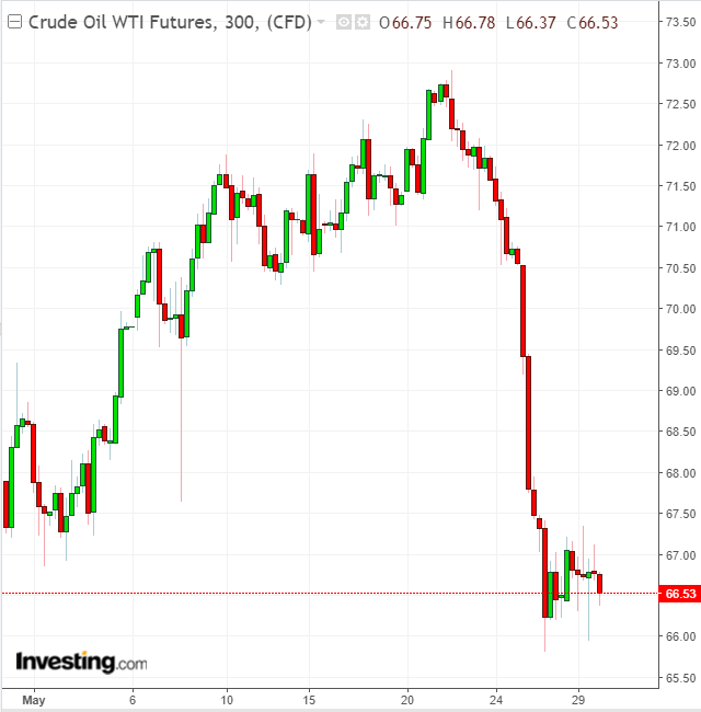 Oil 300 Minute Chart