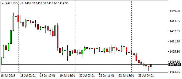 xauusd-h1-98